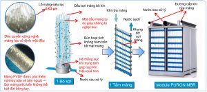 công nghệ màng lọc mbr