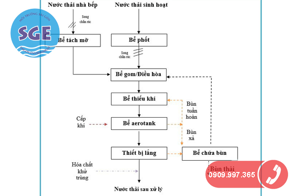 Công nghệ xử lý nước thải