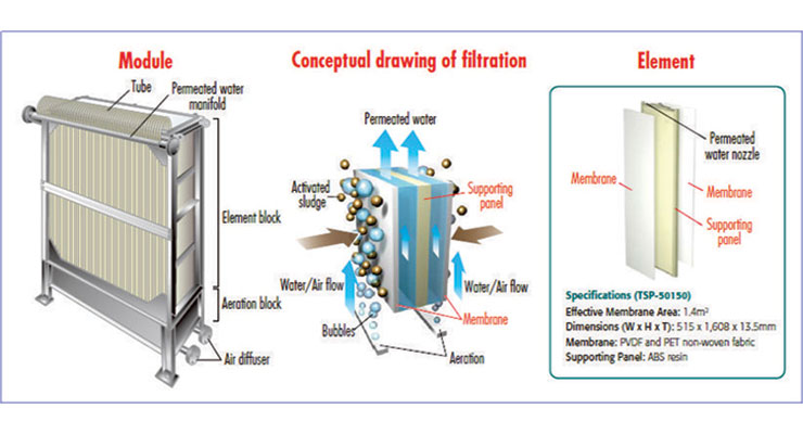 công nghệ màng lọc mbr