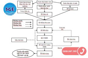 xử lý nước thải y tế