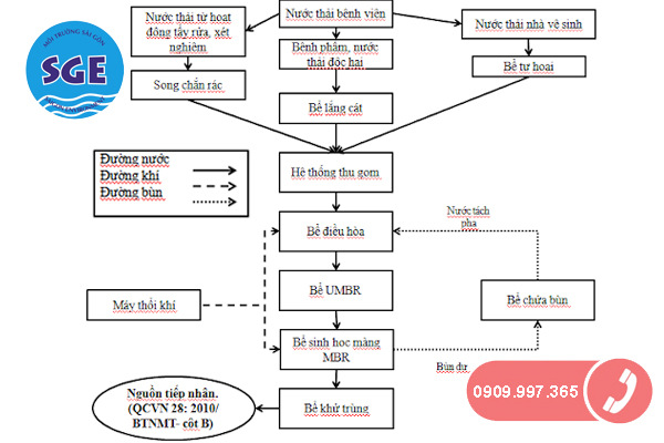 xử lý nước thải y tế